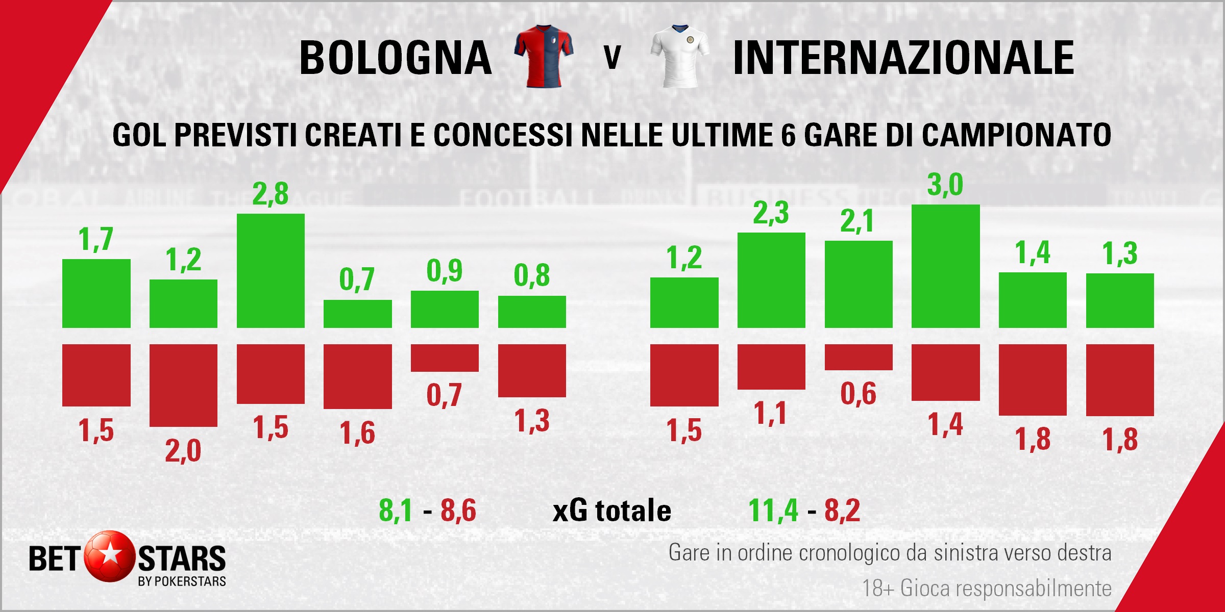 Bologna v Inter - Form xG